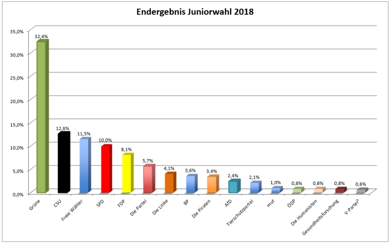 juniorwahl2018 ergebnis balken